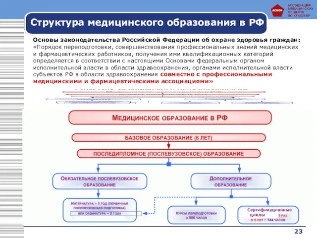 23 Структура медицинского образования в РФ Основы законодательства Российской Федерации об охране здоровья