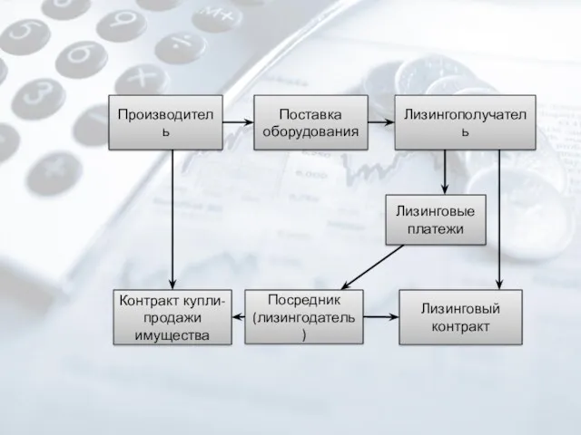 Производитель Поставка оборудования Лизингополучатель Лизинговые платежи Контракт купли-продажи имущества Посредник (лизингодатель) Лизинговый контракт