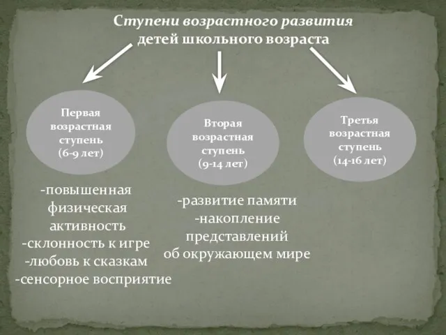 Ступени возрастного развития детей школьного возраста Первая возрастная ступень (6-9