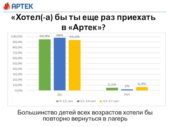 «Хотел(-а) бы ты еще раз приехать в «Артек»? Большинство детей