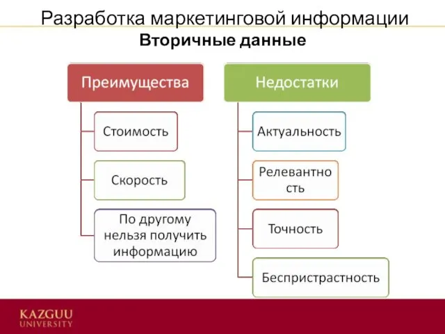 Разработка маркетинговой информации Вторичные данные