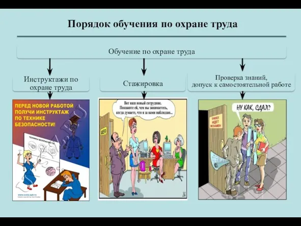 Порядок обучения по охране труда Обучение по охране труда Инструктажи