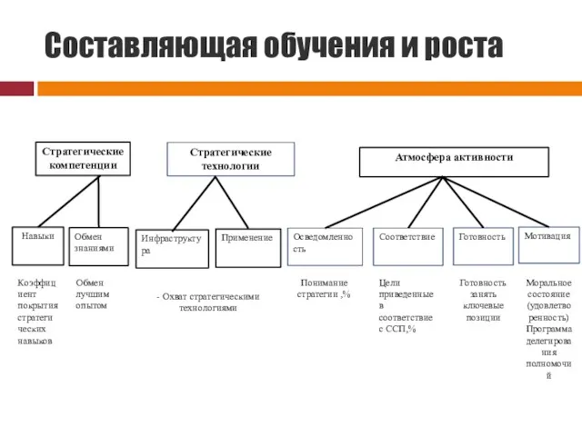 Составляющая обучения и роста Стратегические компетенции Обмен знаниями Навыки Стратегические