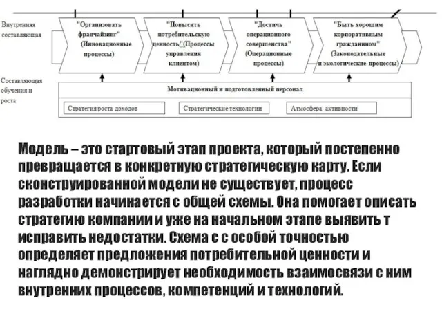 Модель – это стартовый этап проекта, который постепенно превращается в