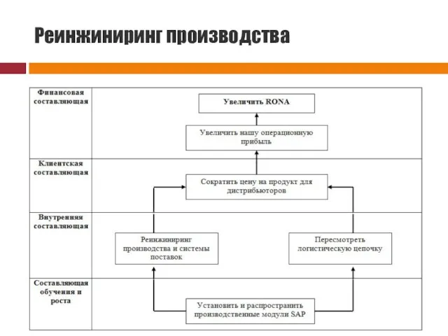 Реинжиниринг производства