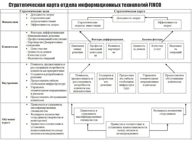 Стратегическая карта отдела информационных технологий FINCO