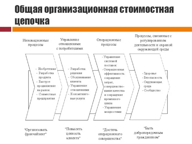 Общая организационная стоимостная цепочка Инновационные процессы Управление отношениями с потребителями