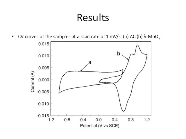 Results CV curves of the samples at a scan rate