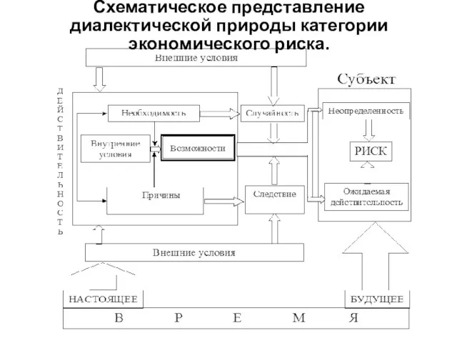 Схематическое представление диалектической природы категории экономического риска.