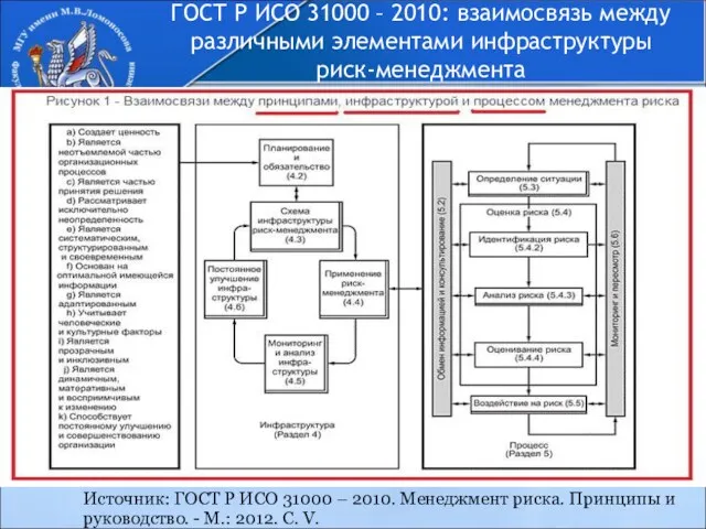 ГОСТ Р ИСО 31000 – 2010: взаимосвязь между различными элементами