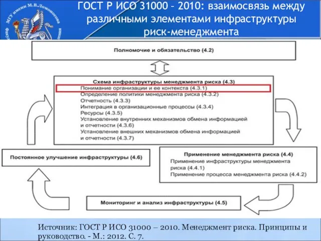 ГОСТ Р ИСО 31000 – 2010: взаимосвязь между различными элементами