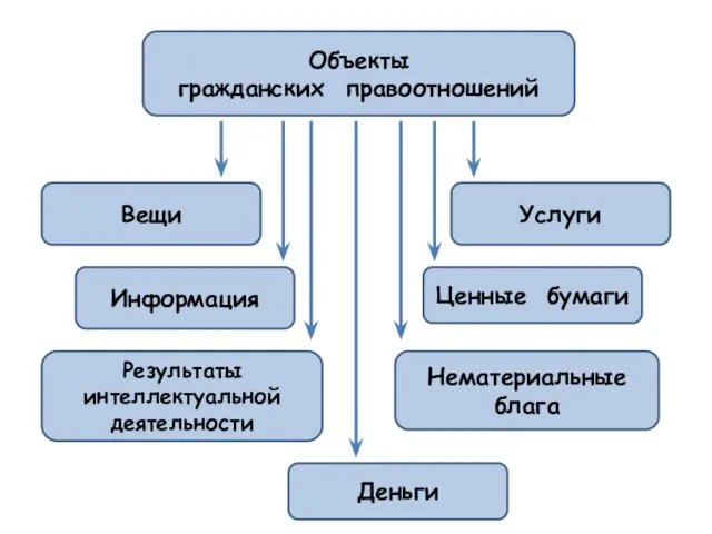 Объекты гражданских правоотношений Вещи Результаты интеллектуальной деятельности Услуги Информация Ценные бумаги Нематериальные блага Деньги