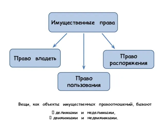 Имущественные права Право владеть Право пользования Право распоряжения Вещи, как
