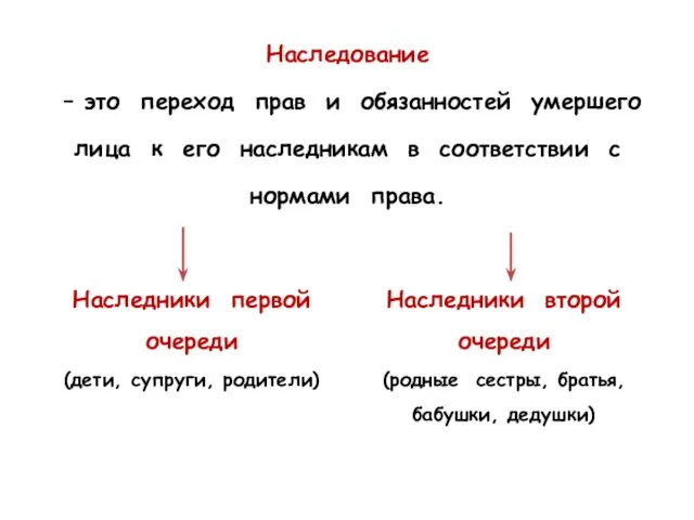 Наследование – это переход прав и обязанностей умершего лица к