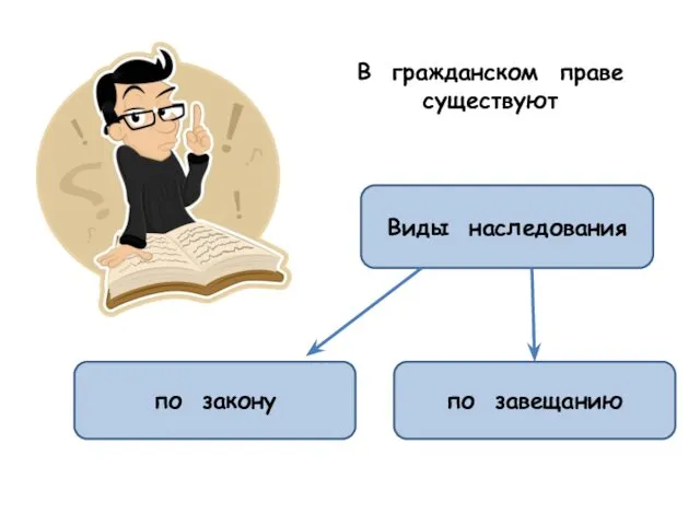 В гражданском праве существуют Виды наследования по закону по завещанию