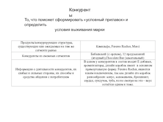 Конкуренты То, что поможет сформировать «условный прилавок» и определить условия выживания марки