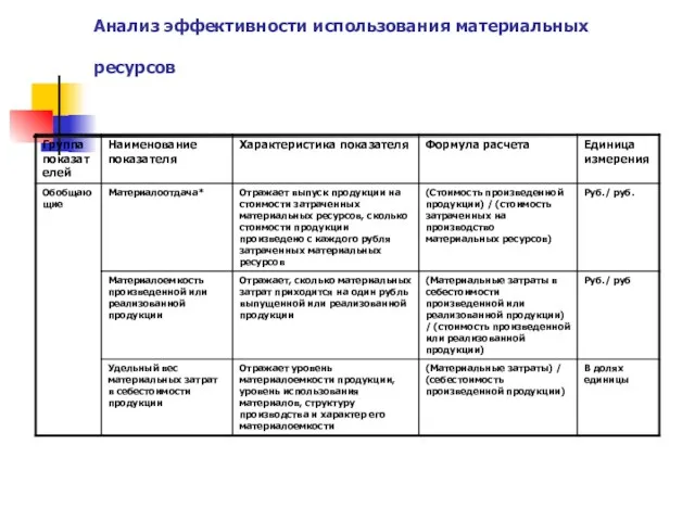 Анализ эффективности использования материальных ресурсов