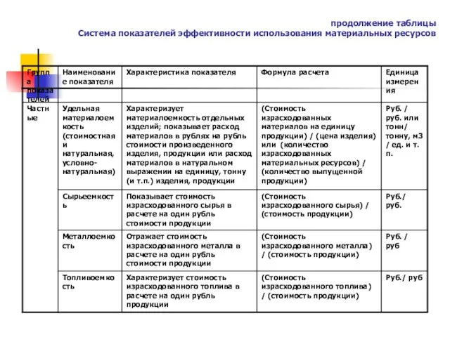 продолжение таблицы Система показателей эффективности использования материальных ресурсов