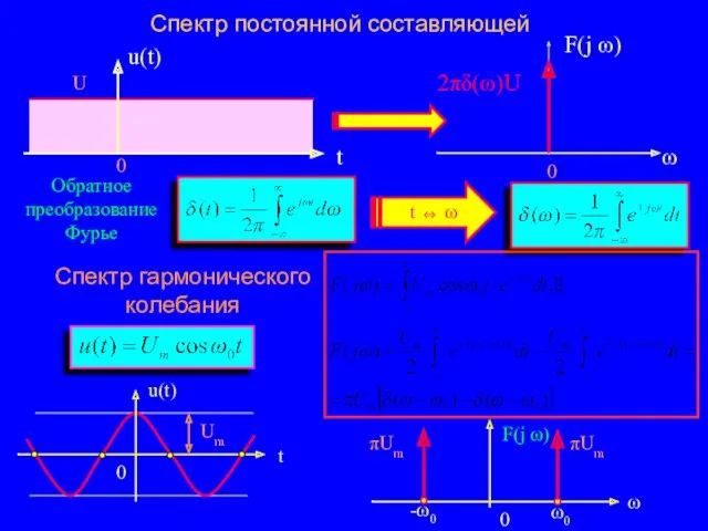 Спектр постоянной составляющей Спектр гармонического колебания Обратное преобразование Фурье