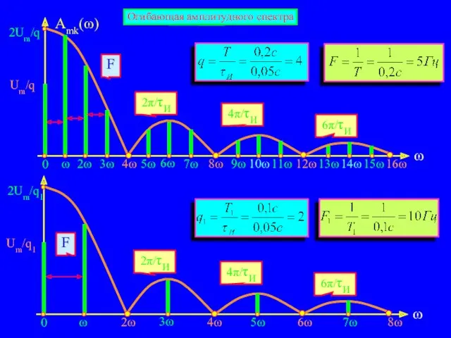 ω Amk(ω) 2π/τИ 4π/τИ 6π/τИ Огибающая амплитудного спектра