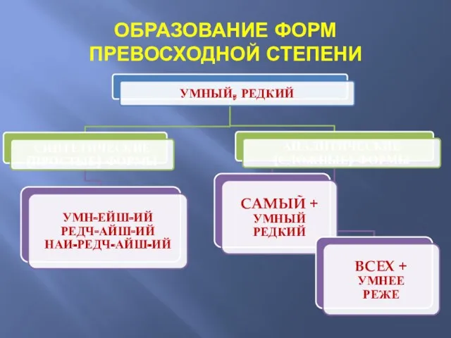 ОБРАЗОВАНИЕ ФОРМ ПРЕВОСХОДНОЙ СТЕПЕНИ