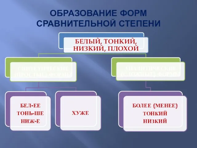 ОБРАЗОВАНИЕ ФОРМ СРАВНИТЕЛЬНОЙ СТЕПЕНИ