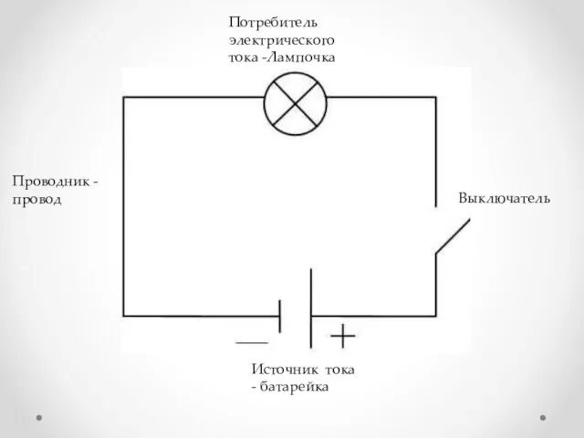 Проводник - провод Источник тока - батарейка Выключатель Потребитель электрического тока -Лампочка