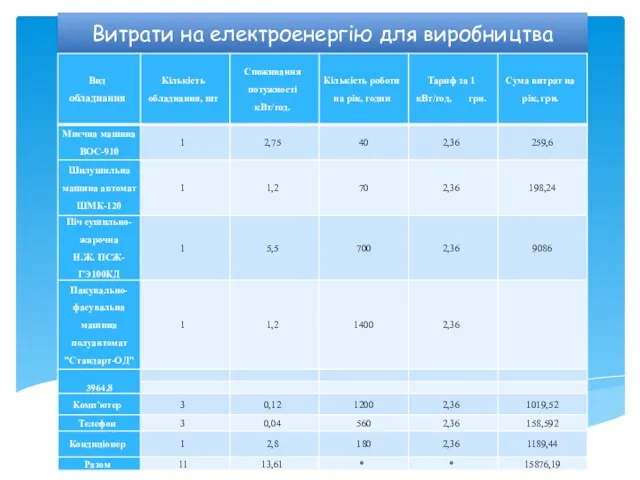 Витрати на електроенергію для виробництва