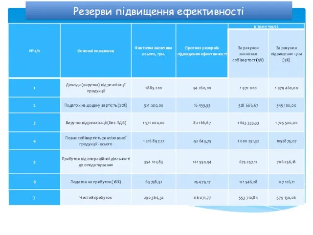 Резерви підвищення ефективності