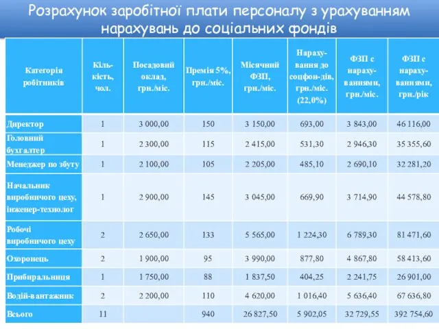 Розрахунок заробітної плати персоналу з урахуванням нарахувань до соціальних фондів