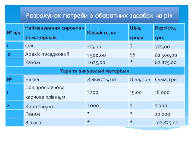 Розрахунок потреби в оборотних засобах на рік