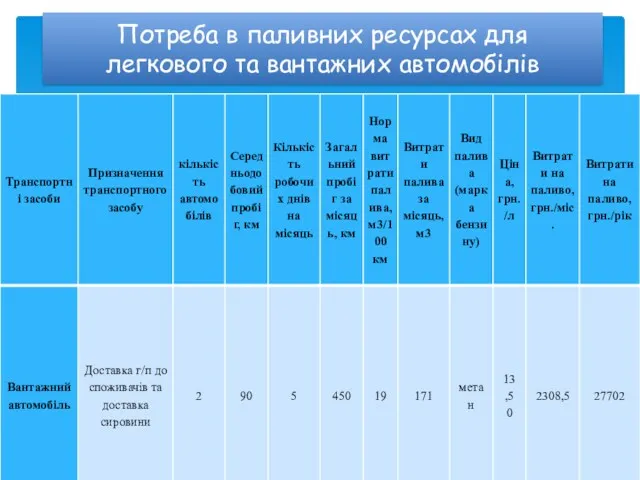 Потреба в паливних ресурсах для легкового та вантажних автомобілів