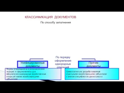 КЛАССИФИКАЦИЯ ДОКУМЕНТОВ По порядку оформления однородных операций Унифицированные документы Прочие