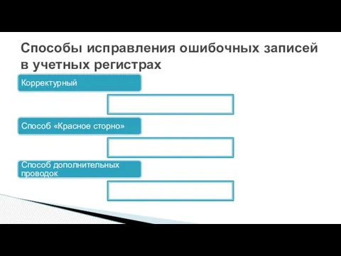 Корректурный Способ «Красное сторно» Способ дополнительных проводок Способы исправления ошибочных записей в учетных регистрах