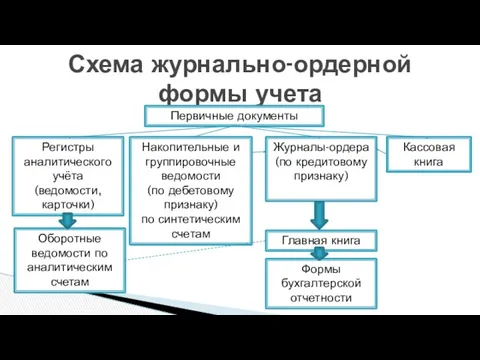 Схема журнально-ордерной формы учета Главная книга