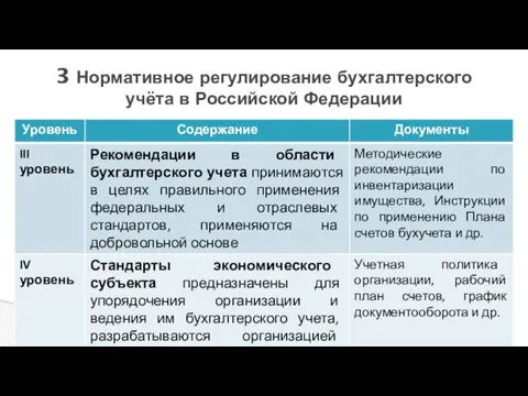 3 Нормативное регулирование бухгалтерского учёта в Российской Федерации