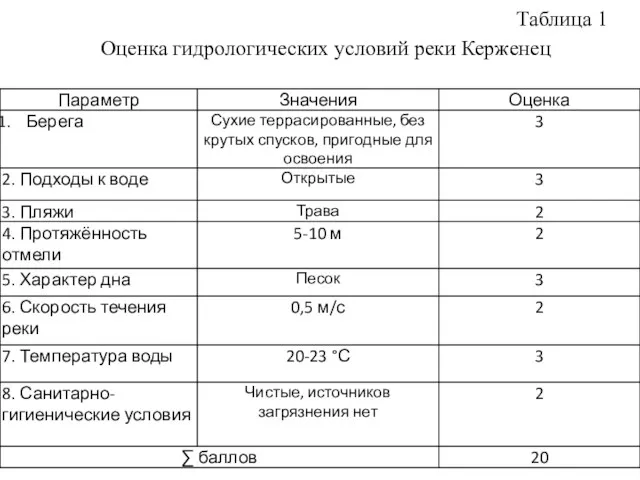 Таблица 1 Оценка гидрологических условий реки Керженец