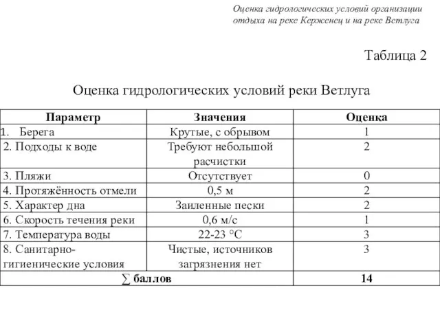 Таблица 2 Оценка гидрологических условий реки Ветлуга Оценка гидрологических условий