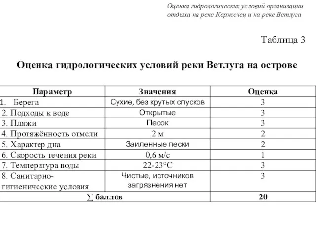 Таблица 3 Оценка гидрологических условий реки Ветлуга на острове Оценка