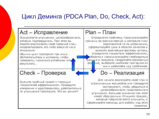 Цикл Деминга (PDCA Plan, Do, Check, Act):