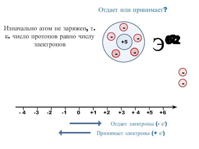 Э+1 Э+2 Э-2 Э-1 Отдает или принимает? +5 Изначально атом