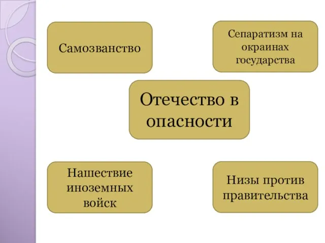 Отечество в опасности Самозванство Сепаратизм на окраинах государства Нашествие иноземных войск Низы против правительства