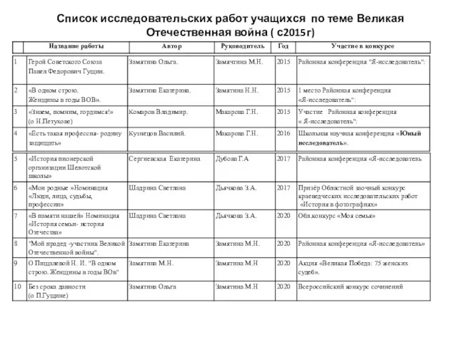 Список исследовательских работ учащихся по теме Великая Отечественная война ( с2015г)