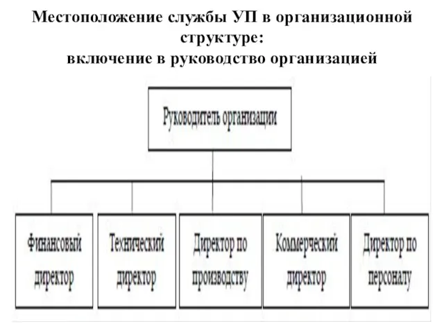 Местоположение службы УП в организационной структуре: включение в руководство организацией