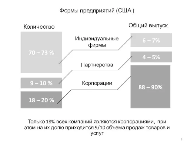 Формы предприятий (США ) Количество Общий выпуск 70 – 73