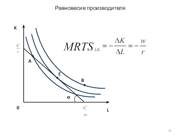 Равновесие производителя L K 0 α E A B