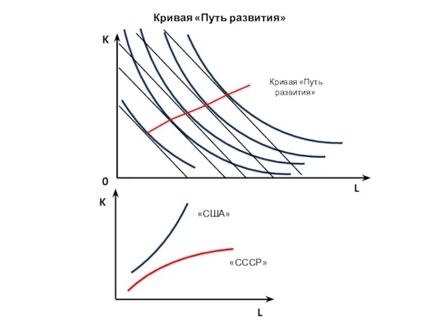 L K 0 Кривая «Путь развития» Кривая «Путь развития» «США» «СССР» K L