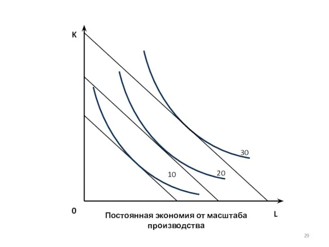 L K 0 10 20 30 Постоянная экономия от масштаба производства