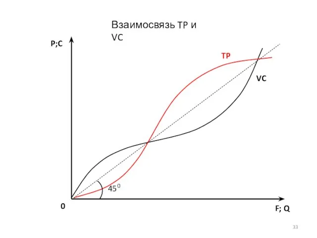 0 VC 450 P;C F; Q Взаимосвязь TP и VC TP