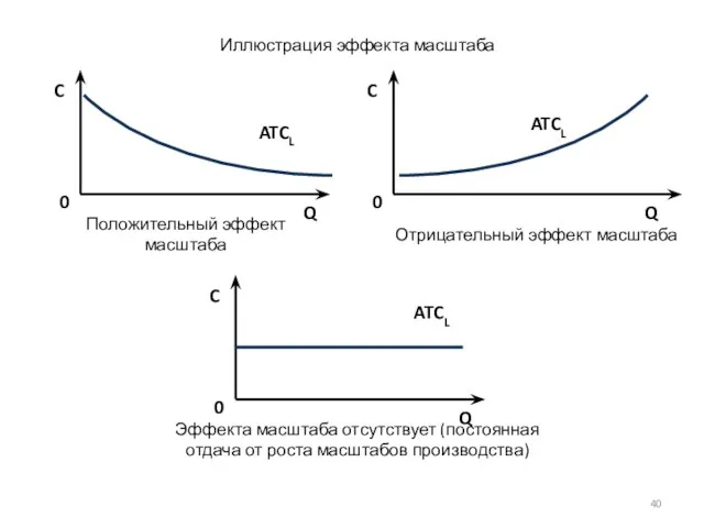 Иллюстрация эффекта масштаба C Q 0 ATCL Положительный эффект масштаба